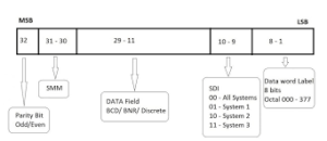 An Introduction to the Fundamentals of the ARINC 429 Protocol 2 ARINC 429